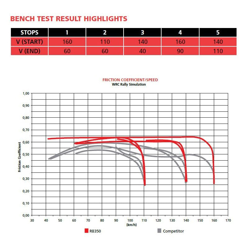 Plaquettes de Frein Brembo B18